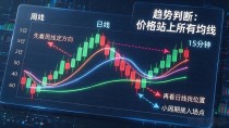 数字货币理财K线图表怎么看才不被割？这几个细节新手最容易忽略